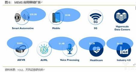 物聯網技術研發開拓新市場，MEMS傳感器揚帆起航